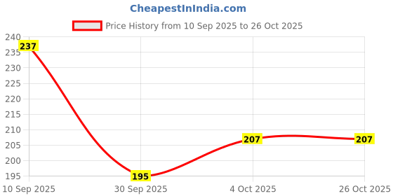 flipkart.com ak footwear Women Heels Sandal ak footwear Price History Graph from 10 Sep 2025 to 26 Oct 2025