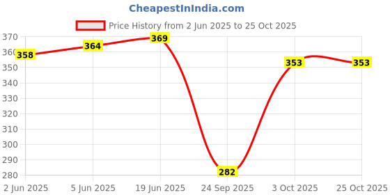 flipkart.com ak fusion Women A-line Pink, White, Yellow Above Knee/Mid Thigh Length Dress ak fusion Price History Graph from 2 Jun 2025 to 22 Oct 2025