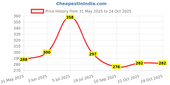 flipkart.com ak gold leaf Sheets, 100 Sheets, 8 by 8.cm Foil & Gilding Glue 100.ML - for Gilding, Crafting Adhesive Sheets ak gold leaf Price History Graph from 31 May 2025 to 24 Oct 2025