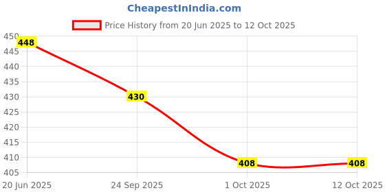 flipkart.com ak handloom Checkered Cotton Blend Men Multicolor Bluetooth Scarf, Fancy Scarf, Scarf, Stole ak handloom Price History Graph from 20 Jun 2025 to 4 Oct 2025