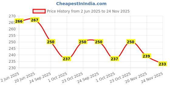 flipkart.com ak handloom Checkered Cotton Blend Men White, Black Scarf ak handloom Price History Graph from 2 Jun 2025 to 24 Nov 2025