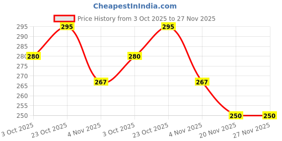 flipkart.com ak handloom Printed Cotton Blend Men Black, Green Fancy Scarf, Scarf, Stole ak handloom Price History Graph from 3 Oct 2025 to 27 Nov 2025