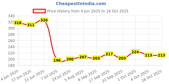 flipkart.com ak hub 1000 ml Cooking Oil Dispenser Set ak hub Price History Graph from 4 Jun 2025 to 16 Oct 2025