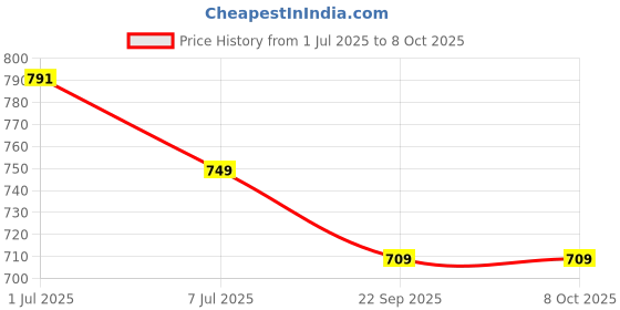 flipkart.com ak hub Insulated Chiller Ice Box | Small Size for Travel Party Bar Ice Cubes | Medical Ice Box ak hub Price History Graph from 1 Jul 2025 to 7 Oct 2025