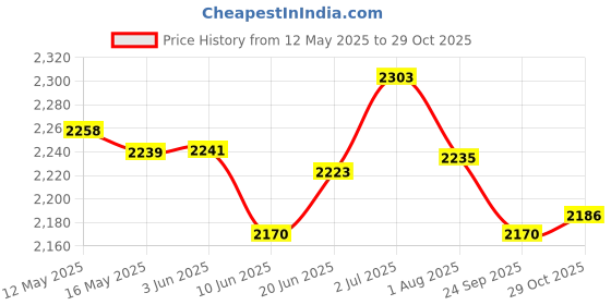 flipkart.com ak hub Insulated Chiller Ice Box with Vent Lid | Standard Size for Travel Party Bar ice box ak hub Price History Graph from 12 May 2025 to 29 Oct 2025