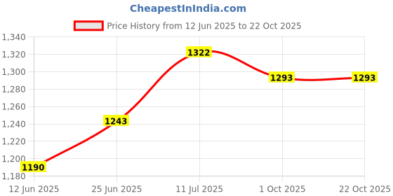 flipkart.com ak hub Multipurpose Use Insulated Chiller Ice Box ( 25 L ) ( Red ) ice box ak hub Price History Graph from 12 Jun 2025 to 21 Oct 2025