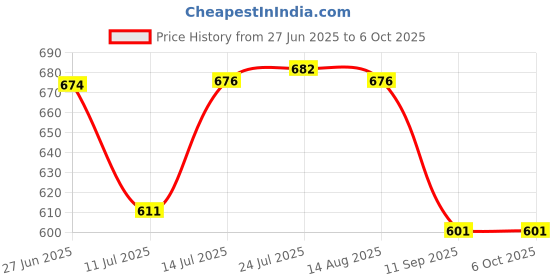 flipkart.com ak hub NEW SIMPL GLUEY TRAY 3 PCS SET AK Tray Serving Set ak hub Price History Graph from 27 Jun 2025 to 6 Oct 2025