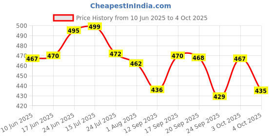 flipkart.com ak hub Plastic Utility Container - 5000 ml ak hub Price History Graph from 10 Jun 2025 to 4 Oct 2025