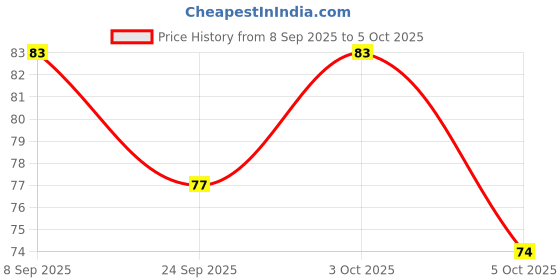 flipkart.com ak hub Premium Quality Dental Floss Tooth Pick for Teeth Cleaner Floss Thread Plastic ak hub Price History Graph from 8 Sep 2025 to 5 Oct 2025
