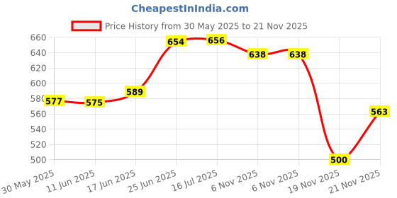 flipkart.com ak hub Shelf Organizers ak hub Price History Graph from 30 May 2025 to 21 Nov 2025