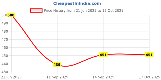 flipkart.com ak hub S.S Glass & Spoon Stand-332 Steel Glass Holder ak hub Price History Graph from 21 Jun 2025 to 13 Oct 2025