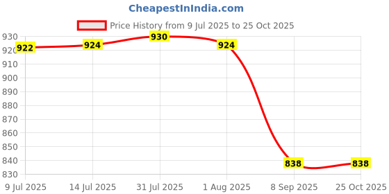 flipkart.com ak hub Utensil Kitchen Rack Multipurpose Use Viva 3 Compartments Plastic Rack for Office, Kitchen and General Use Plastic Wall Shelf Plastic ak hub Price History Graph from 9 Jul 2025 to 24 Oct 2025