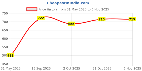 flipkart.com ak industry Frozen with Ella doll set Fashon doll foldble hair Play doll set 2pc ak industry Price History Graph from 31 May 2025 to 2 Nov 2025