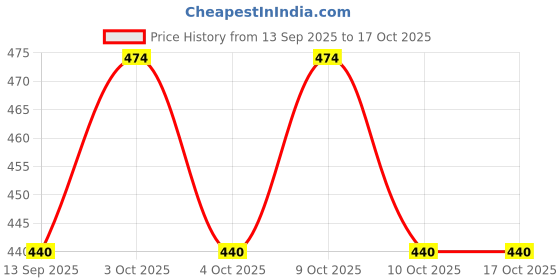 flipkart.com ak industry GREEN elegant Fashion doll looking good set dol set Fashon doll set packet of 2 ak industry Price History Graph from 13 Sep 2025 to 16 Oct 2025