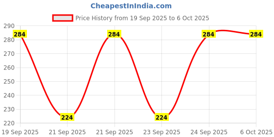 flipkart.com ak pahaadi 005 Live Trap ak pahaadi Price History Graph from 19 Sep 2025 to 6 Oct 2025