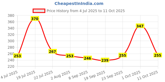 flipkart.com akshat enterprises AK-PARACIDOL-FW 220ML Aquatic Plant Fertilizer akshat enterprises Price History Graph from 4 Jul 2025 to 11 Oct 2025