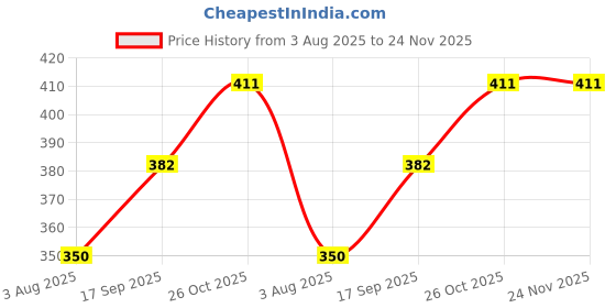 flipkart.com AK SCIENTIFIC Trimmer Cordless Epilator Price History Graph from 3 Aug 2025 to 24 Nov 2025