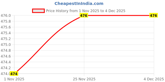 flipkart.com ak shamshahid garments Pack of 5 Regular Fit Palazzos For Casual Wear | Everyday Wear Women Pyjama ak shamshahid garments Price History Graph from 1 Nov 2025 to 4 Dec 2025