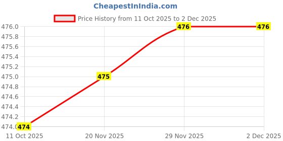 flipkart.com ak shamshahid garments Pack of 5 Regular Fit Palazzos For Casual Wear | Everyday Wear Women Pyjama ak shamshahid garments Price History Graph from 11 Oct 2025 to 1 Dec 2025