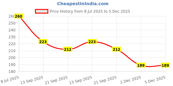 flipkart.com ak sky Women Flats Sandal ak sky Price History Graph from 8 Jul 2025 to 4 Dec 2025