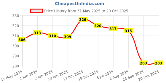 flipkart.com ak sky Women Heels Sandal ak sky Price History Graph from 31 May 2025 to 20 Oct 2025