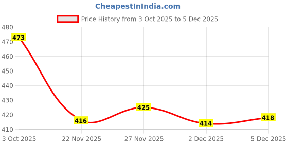 flipkart.com ak toys Monkey Shape Baby Soft Plus Baby Sofa Seat OR Rocking Chair for Kids - - 40 cm ak toys Price History Graph from 3 Oct 2025 to 5 Dec 2025