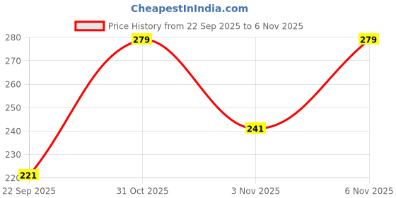 flipkart.com ak toys Stuffed Spongy Hugable Cute Elephant With Baby Cuddles Soft Toy For Kids - 40 cm ak toys Price History Graph from 22 Sep 2025 to 3 Nov 2025