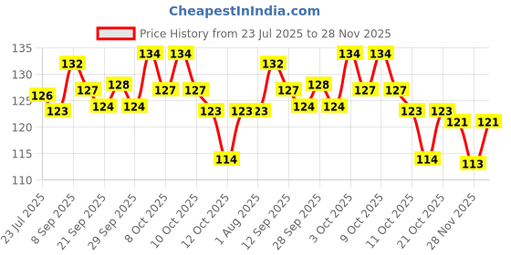 flipkart.com ak trade 60 ml Stainless Steel Cocktail Shaker ak trade Price History Graph from 23 Jul 2025 to 28 Nov 2025