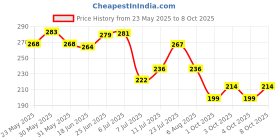 flipkart.com ak trade Empty Cutlery Holder Case ak trade Price History Graph from 23 May 2025 to 8 Oct 2025