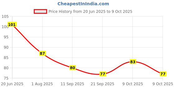 flipkart.com ak trade Empty Cutlery Holder Case ak trade Price History Graph from 20 Jun 2025 to 9 Oct 2025