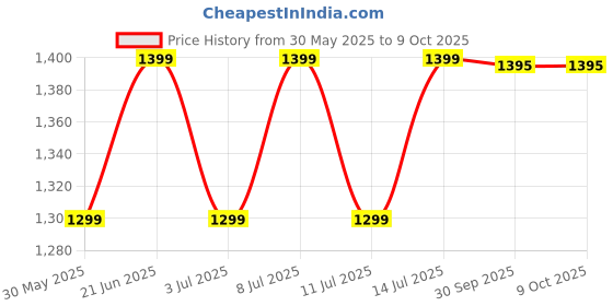 flipkart.com ak trade hub jute_18 Table Lamps Lamp Shade ak trade hub Price History Graph from 30 May 2025 to 9 Oct 2025