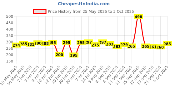 flipkart.com ak trade Lint Remover for Clothes - Fabric Shaver Tint and Dust Remover | 1 Year Warranty Lint Roller ak trade Price History Graph from 25 May 2025 to 3 Oct 2025
