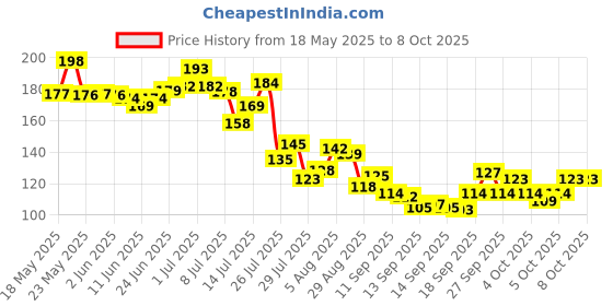 flipkart.com ak trade Peg 30/60 ML Whiskey Vodka Wine Measuremant Bar Set 1 - Piece Bar Set ak trade Price History Graph from 18 May 2025 to 7 Oct 2025