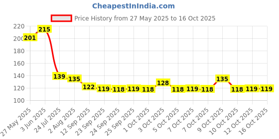 flipkart.com ak trade Peg Measurement 30/60 ML Whiskey Vodka Wine Measurement Glass Stainless Steel 30/60 ML Decanter ak trade Price History Graph from 27 May 2025 to 16 Oct 2025