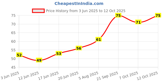 flipkart.com ak trade Vendetta Mask Comic Face Anonymous Guy Fawkes Party Mask Party Mask ak trade Price History Graph from 3 Jun 2025 to 12 Oct 2025