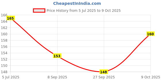 flipkart.com ak traders GULLAK gullak 1 PCS BROWN Coin Bank ak traders Price History Graph from 5 Jul 2025 to 9 Oct 2025