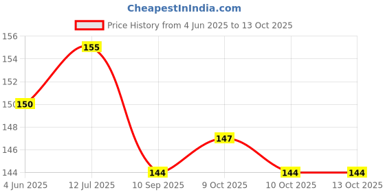 flipkart.com ak traders Handmade Clay Gullak Money Piggy Coin Bank Coin Bank ak traders Price History Graph from 4 Jun 2025 to 13 Oct 2025