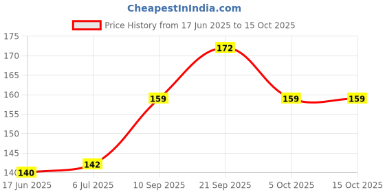 flipkart.com ak traders PACK OF 4 PCS HOOKHA CHILLUM Ceramic Inside Fitting Hookah Mouth Tip ak traders Price History Graph from 17 Jun 2025 to 14 Oct 2025