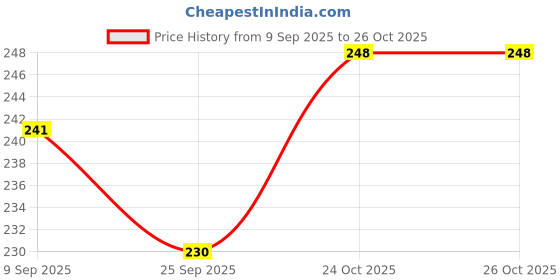 flipkart.com ak ultimate 14 Days 28 Grids 14 Days Weekly Pill Case - Medicine Tablet Dispenser Organizer Pill Box ak ultimate Price History Graph from 9 Sep 2025 to 26 Oct 2025