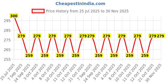 flipkart.com ak ultimate Square Airtight Kitchen Storage Container / Plastic Leakproof 600 m Plastic 2 Pockets ak ultimate Price History Graph from 25 Jul 2025 to 30 Nov 2025