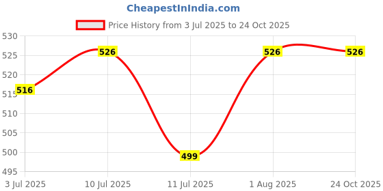 flipkart.com jumprfit AK_01 Slackline Ground Screw jumprfit Price History Graph from 3 Jul 2025 to 24 Oct 2025