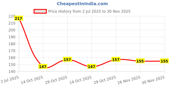 flipkart.com kshivi AK:02 9 Pcs Allen Key Set L Shape Repair Tool Kit For Bike/Cycle/Guitar Allen Key Set kshivi Price History Graph from 2 Jul 2025 to 30 Nov 2025