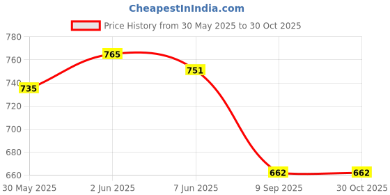 flipkart.com aklin boky AK109 Saddle Bag Black Microfibre Motorbike Saddlebag aklin boky Price History Graph from 30 May 2025 to 30 Oct 2025
