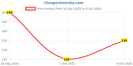 flipkart.com ak10zone 2000 ml Plastic Bottle ak10zone Price History Graph from 16 Sep 2025 to 9 Oct 2025
