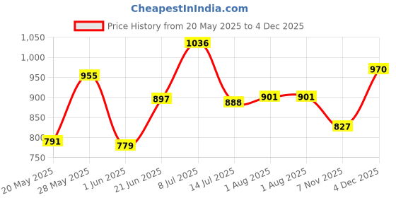 flipkart.com ak10zone 3 Compartments Plastic Floor Mount ak10zone Price History Graph from 20 May 2025 to 4 Dec 2025