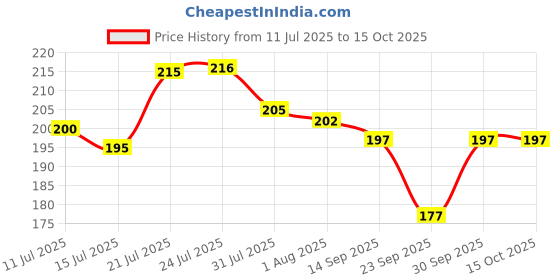 flipkart.com ak10zone 4 Compartment Lunch Box Reusable Microwave Freezer Safe Food Containers 1 Containers Lunch Box ak10zone Price History Graph from 11 Jul 2025 to 15 Oct 2025
