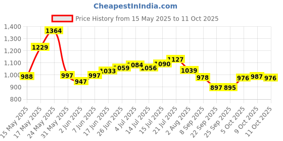 flipkart.com ak10zone 4 Compartments Plastic Floor Mount ak10zone Price History Graph from 15 May 2025 to 9 Oct 2025