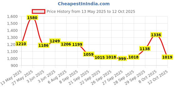 flipkart.com ak10zone 5 Compartments Plastic Floor Mount ak10zone Price History Graph from 13 May 2025 to 12 Oct 2025