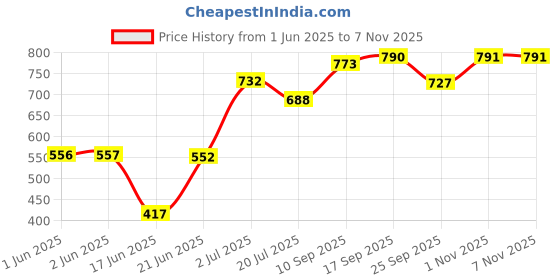 flipkart.com ak10zone Crawling Crab Baby Toy Motion Toys Musical Crab for Kids with Music ak10zone Price History Graph from 1 Jun 2025 to 5 Nov 2025