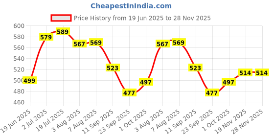 flipkart.com ak10zone Crawling Crab Infant Tummy Time Toys ak10zone Price History Graph from 19 Jun 2025 to 27 Nov 2025